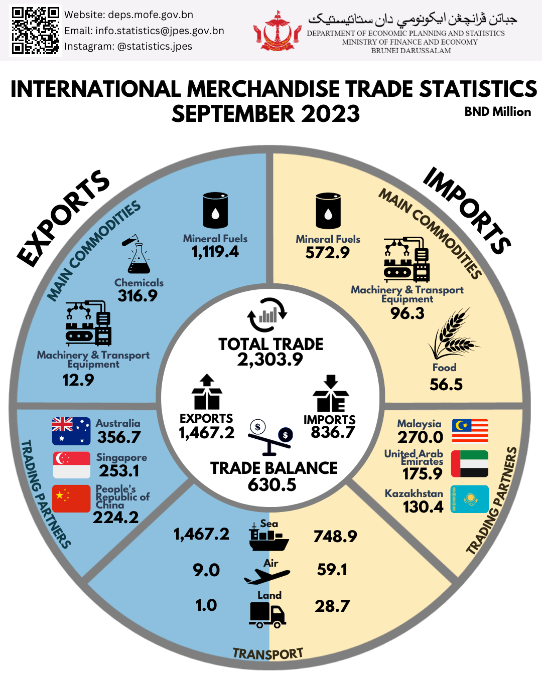 Department of Economic Planning and Statistics - International ...