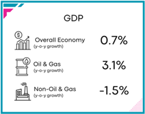 GDP Q2 2025