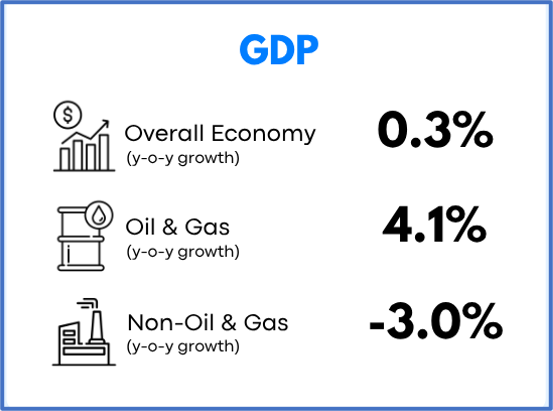 GDP Q2 2025